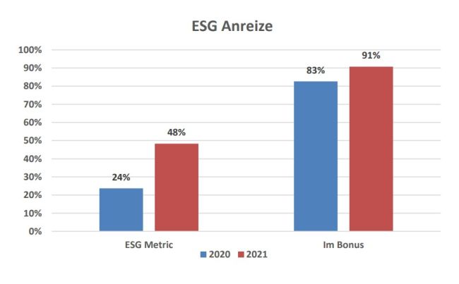 Jede zweite Schweizer Firma knüpft Managerboni an ESG-Kriterien 