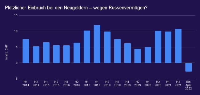 Was steckt hinter dem überraschenden Neugeld-Abfluss bei Julius Bär?