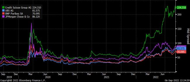 Ausfallwahrscheinlichkeit der Credit Suisse so hoch wie seit der Finanzkrise nicht mehr