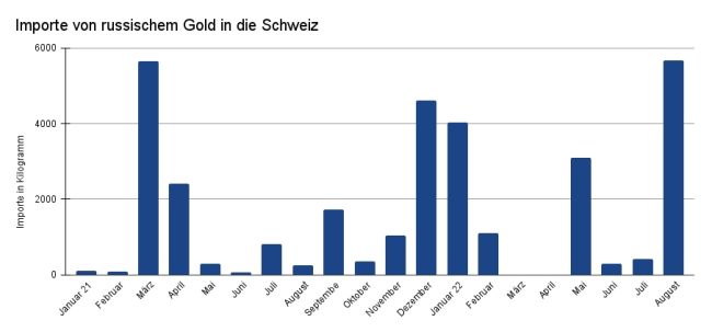 Die Schweiz importierte im August 5,6 Tonnen Gold aus Russland  