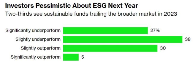 Umfrage: ESG-Fonds werden 2023 den Gesamtmarkt nicht schlagen 