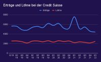Warum die Credit Suisse viel zu hohe Löhne ausbezahlt