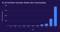 Greenwashing wird zum Megathema auf dem Finanzplatz