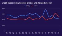 Warum die CS-Aktie noch lange in der Espresso-Zone verharren könnte