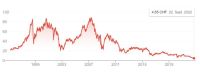 Krise bei der Credit Suisse spitzt sich zu: Gerüchte um Kapitalerhöhung lässt CS-Aktie einbrechen