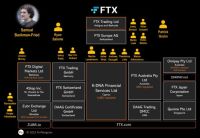 Das FTX-Firmengeflecht und seine engen Verbindungen in die Schweiz 