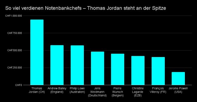 Thomas Jordan ist der Topverdiener unter den Notenbankern - trotz historischem Milliardenverlust 
