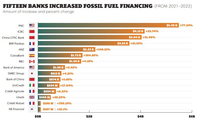 UBS und Credit Suisse reduzieren Fossil-Geschäfte - andere geben weiterhin Gas   