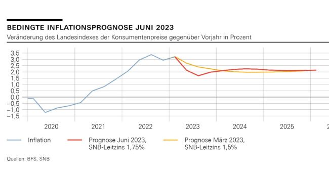 SNB erhöht die Zinsen um 0,25 Punkte auf 1,75 Prozent 