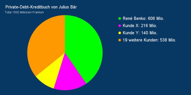 Julius Bär hat mit der Benko-Position um das Sechsfache über das Ziel hinausgeschossen 