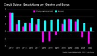 Trotz Milliardenverlust soll die Credit Suisse einen zehnstelligen Bonus auszahlen