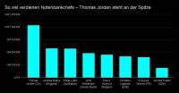 Plus 10 Prozent: Thomas Jordan erhält erstmals mehr als eine Million 