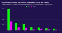 Die überragende Stellung der UBS im Schweizer Retailbankenmarkt