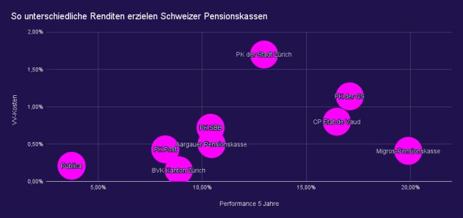 Warum gibt es eigentlich keine 13. Rente von der Pensionskasse?