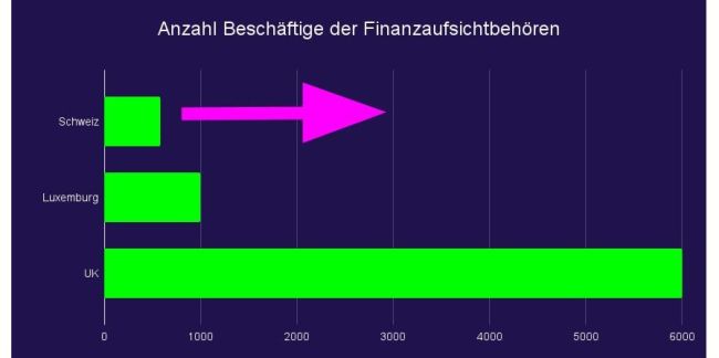 Die Finma ist auf dem Weg zu einer Superbehörde mit 3000 Beschäftigen 