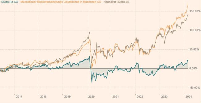 Swiss Re - oder wenn ein Aktienchart mehr sagt als 1000 Worte 