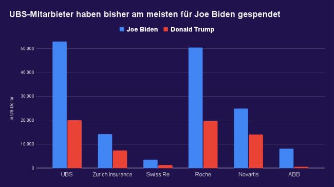 UBS-Mitarbeiter sind die fleissigsten Spender für Joe Biden 