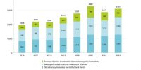 Asset-Management-Branche: Verwaltete Vermögen rauf, Profitabilität runter