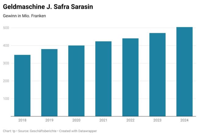 J. Safra Sarasin durchbricht 500-Millionen-Grenze 