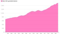 Die Arbeitslosenzahlen sinken, aber im Banking steigen sie weiter an