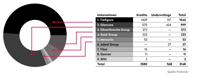 Schweizer Banken sind weiterhin in der Kohlefinanzierung engagiert 